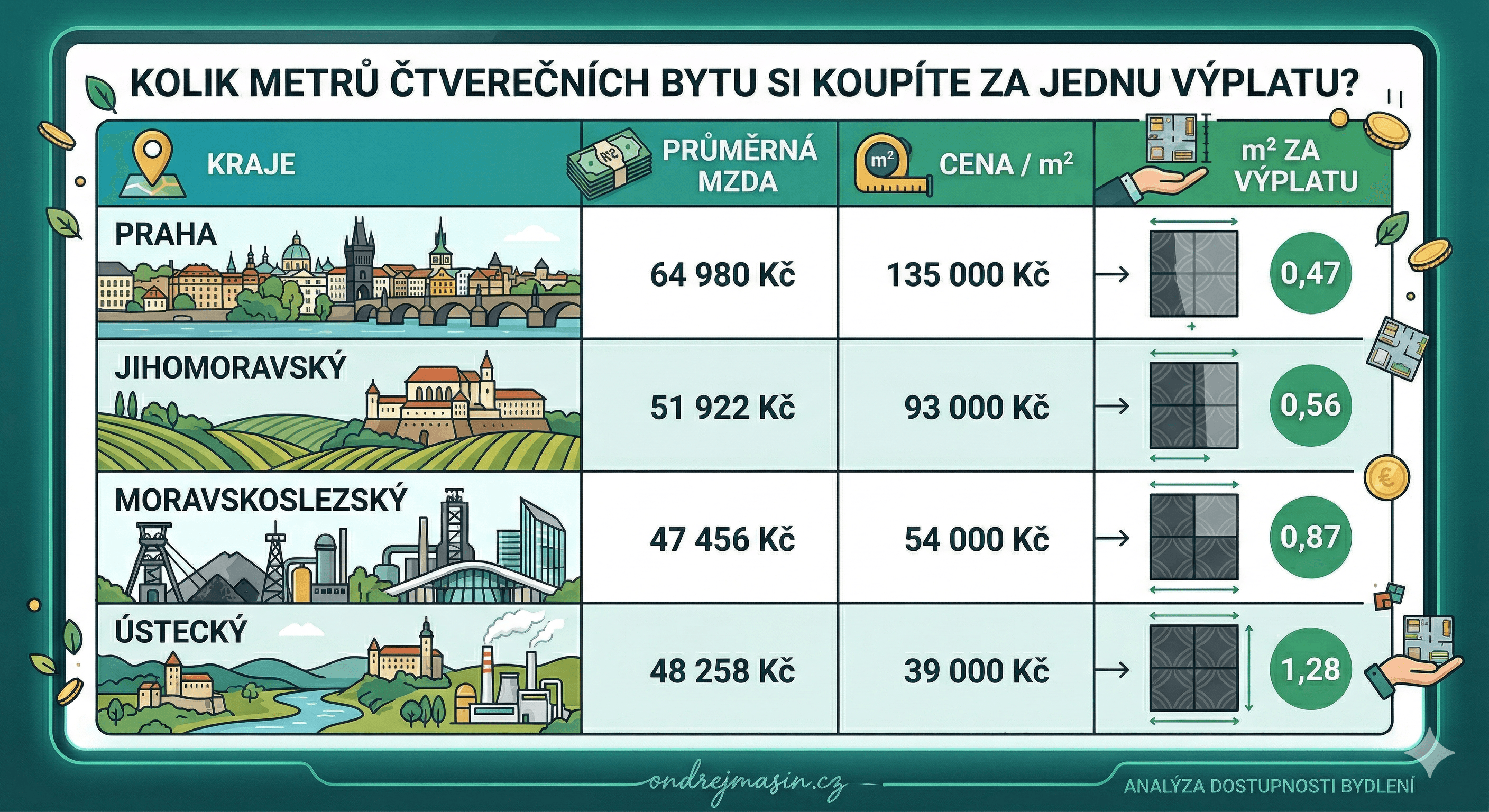 Kolik m² bytu koupíte za jednu výplatu? Důvod, proč se Česko trhá na dvě rychlosti